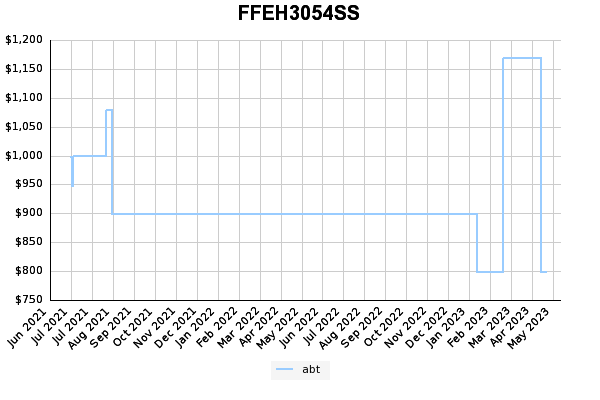 FFEH3054SS price history 3 year graph
