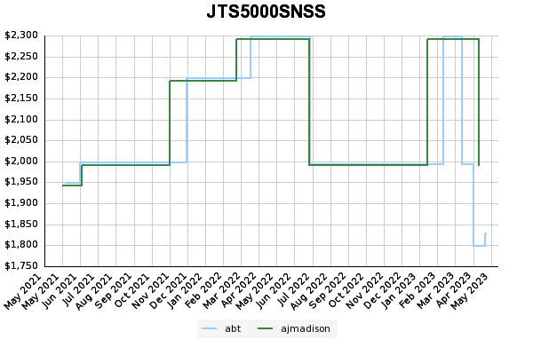 JTS5000SNSS price history 3 year graph