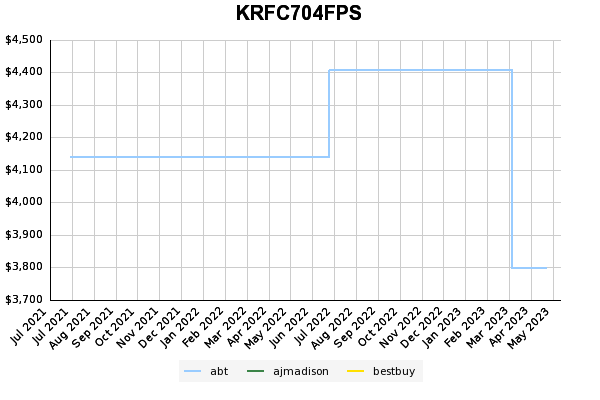 KRFC704FPS price history 3 year graph