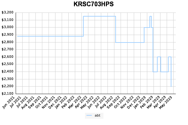 KRSC703HPS price history 3 year graph