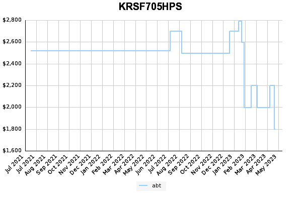 KRSF705HPS price history 3 year graph