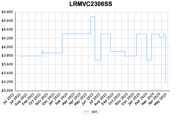 LRMVC2306SS price history 3 year graph