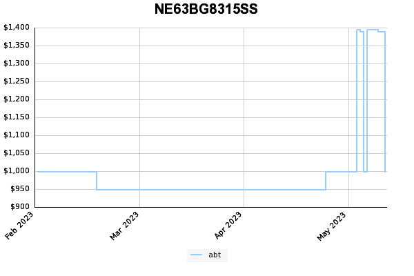 NE63BG8315SS price history 3 year graph